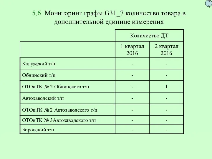 5.6 Мониторинг графы G31_7 количество товара в дополнительной единице измерения 47