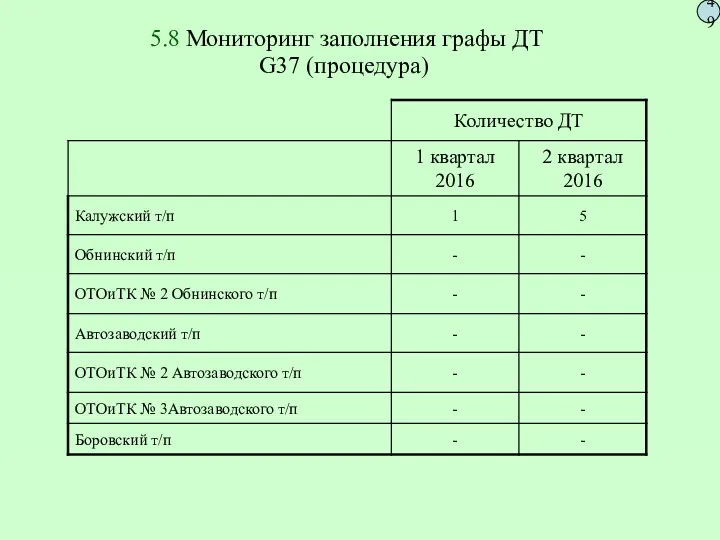 5.8 Мониторинг заполнения графы ДТ G37 (процедура) 49