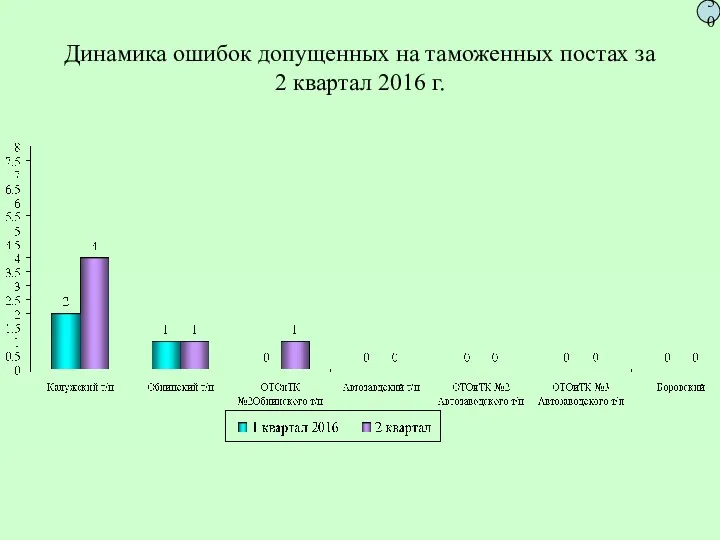 Динамика ошибок допущенных на таможенных постах за 2 квартал 2016 г. 50