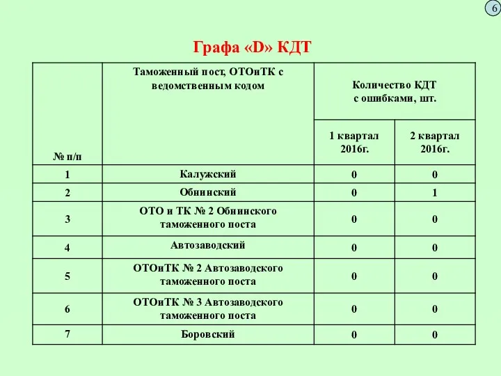 Графа «D» КДТ 6