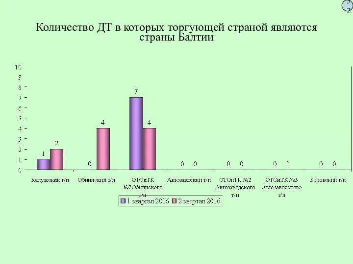 Количество ДТ в которых торгующей страной являются страны Балтии 52