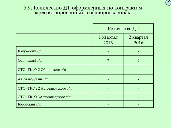 5.9. Количество ДТ оформленных по контрактам зарегистрированных в офшорных зонах 53