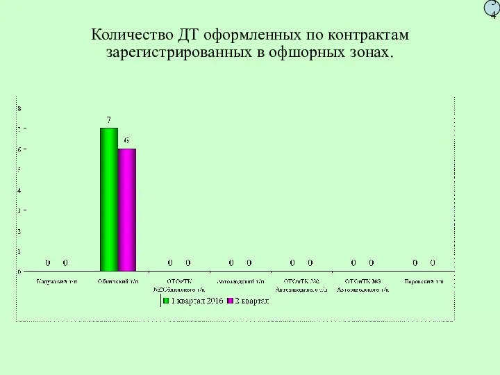 Количество ДТ оформленных по контрактам зарегистрированных в офшорных зонах. 54