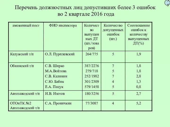 Перечень должностных лиц допустивших более 3 ошибок во 2 квартале 2016 года 55