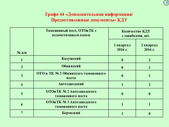 Графа 44 «Дополнительная информация/ Предоставленные документы» КДТ 7