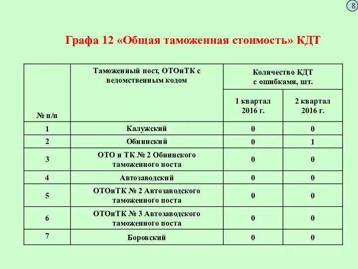 Графа 12 «Общая таможенная стоимость» КДТ 8