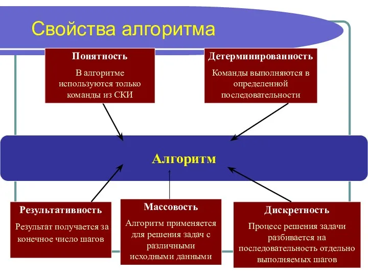 Свойства алгоритма Алгоритм Дискретность Процесс решения задачи разбивается на последовательность