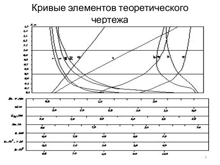 Кривые элементов теоретического чертежа