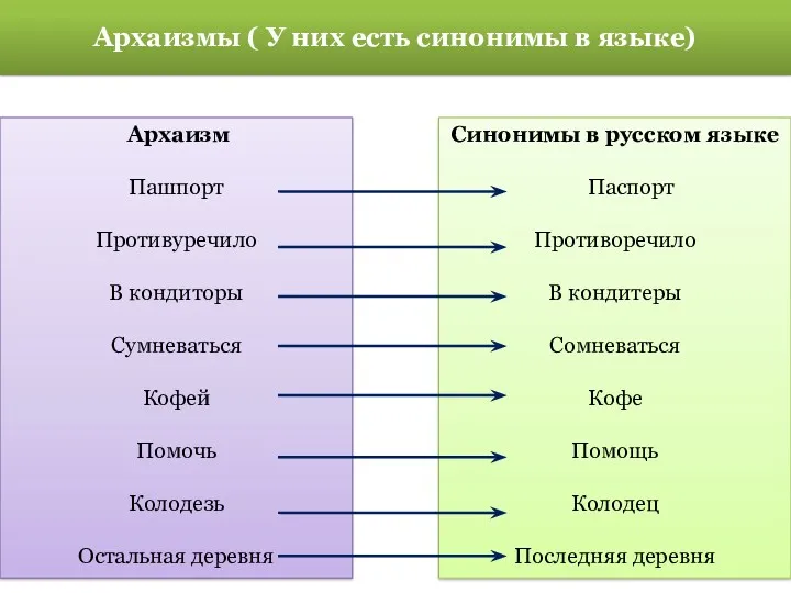 Архаизмы ( У них есть синонимы в языке) Архаизм Пашпорт