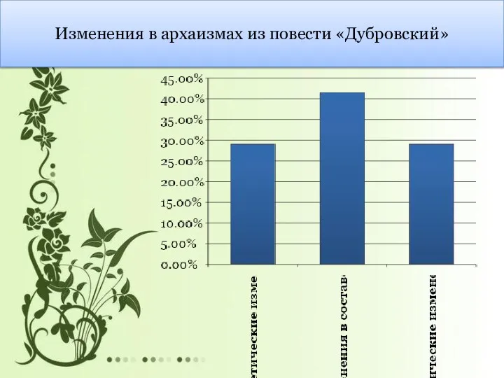 Изменения в архаизмах из повести «Дубровский»