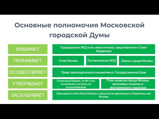 Основные полномочия Московской городской Думы ИЗБИРАЕТ ПРИНИМАЕТ ОСУЩЕСТВЛЯЕТ УТВЕРЖДАЕТ ЗАСЛУШИВАЕТ