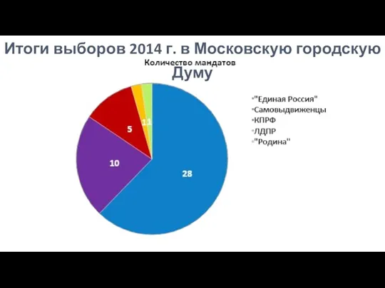 Итоги выборов 2014 г. в Московскую городскую Думу