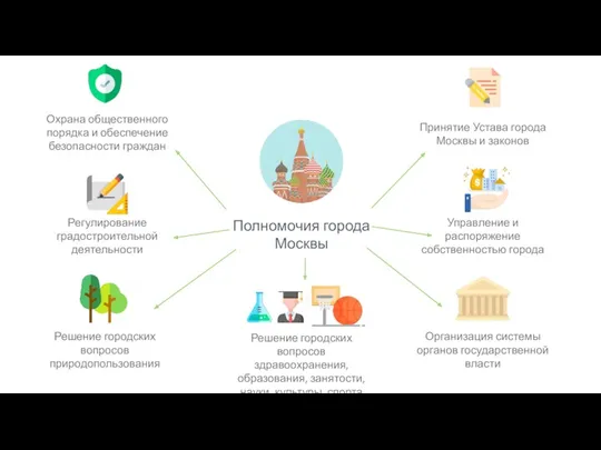 Полномочия города Москвы Принятие Устава города Москвы и законов Управление
