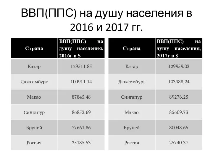 ВВП(ППС) на душу населения в 2016 и 2017 гг.