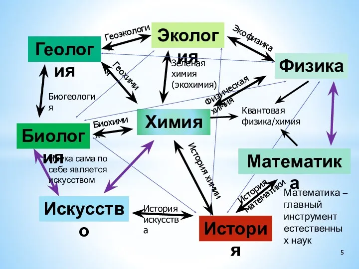 Химия Физика Биология История Математика Искусство Геология Экология Зеленая химия