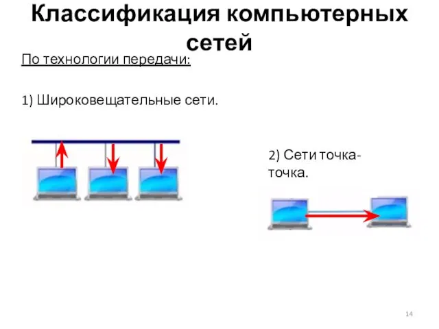 Классификация компьютерных сетей По технологии передачи: 1) Широковещательные сети. 2) Сети точка-точка.