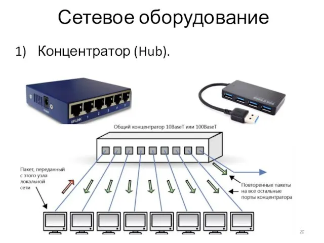 Сетевое оборудование Концентратор (Hub).