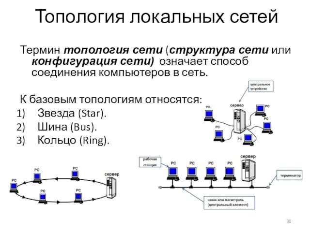 Топология локальных сетей Термин топология сети (структура сети или конфигурация