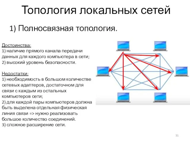 Топология локальных сетей 1) Полносвязная топология. Достоинства: 1) наличие прямого