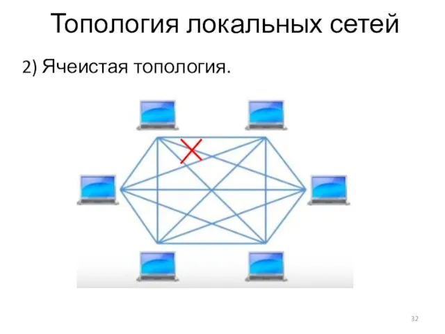 Топология локальных сетей 2) Ячеистая топология.