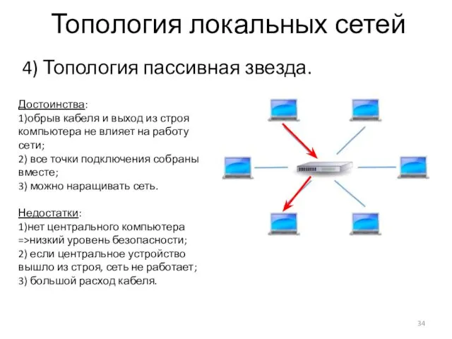 Топология локальных сетей 4) Топология пассивная звезда. Достоинства: 1)обрыв кабеля