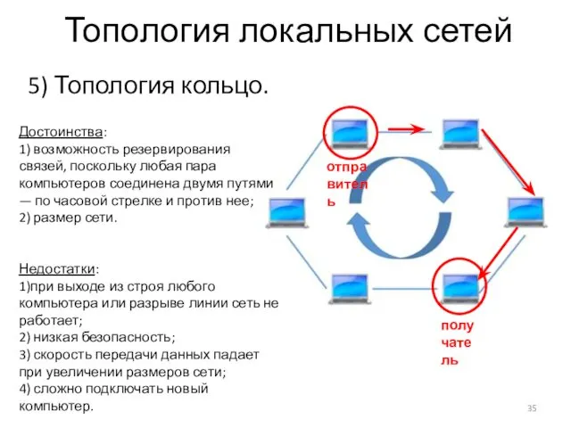 Топология локальных сетей 5) Топология кольцо. Достоинства: 1) возможность резервирования