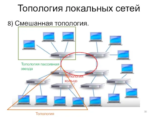 Топология локальных сетей 8) Смешанная топология.