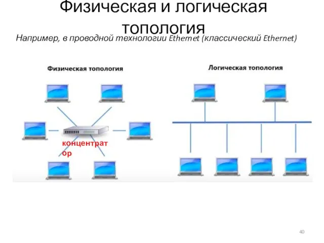 Физическая и логическая топология Например, в проводной технологии Ethernet (классический Ethernet) концентратор