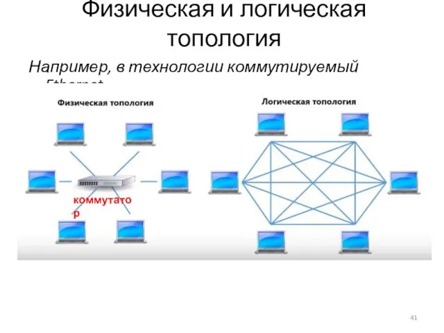 Физическая и логическая топология Например, в технологии коммутируемый Ethernet коммутатор