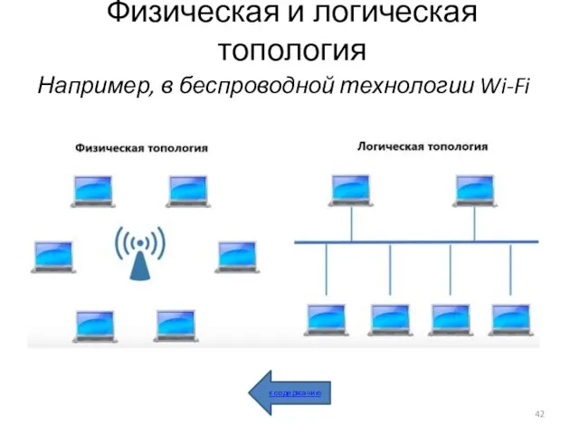 Физическая и логическая топология Например, в беспроводной технологии Wi-Fi к содержанию