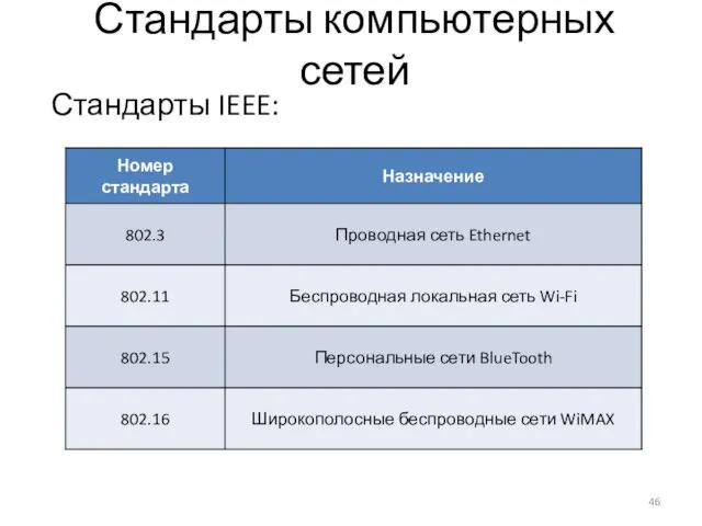 Стандарты компьютерных сетей Стандарты IEEE: