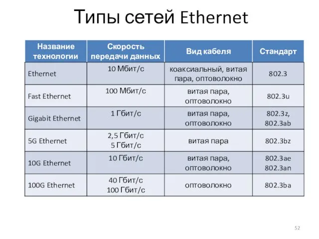 Типы сетей Ethernet