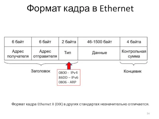 Формат кадра в Ethernet Формат кадра Ethernet II (DIX) в