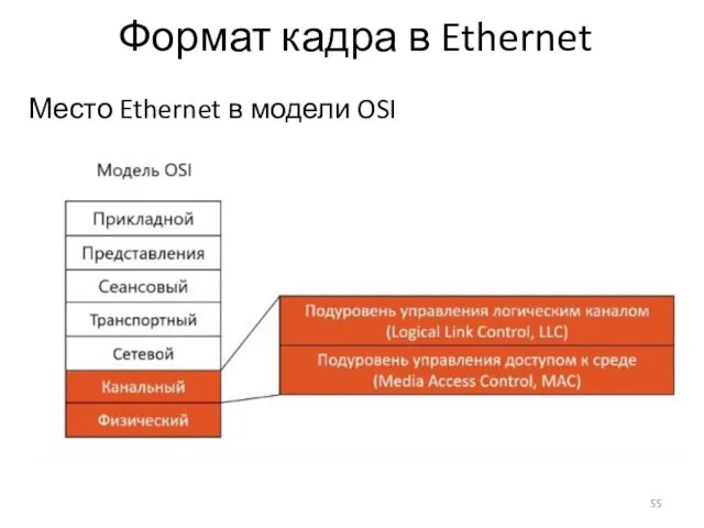 Формат кадра в Ethernet Место Ethernet в модели OSI