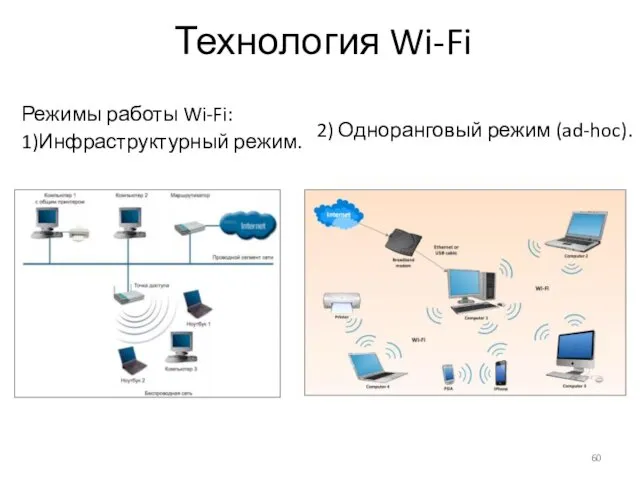 Технология Wi-Fi Режимы работы Wi-Fi: 1)Инфраструктурный режим. 2) Одноранговый режим (ad-hoc).