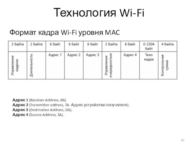 Технология Wi-Fi Формат кадра Wi-Fi уровня MAC Адрес 1 (Receiver