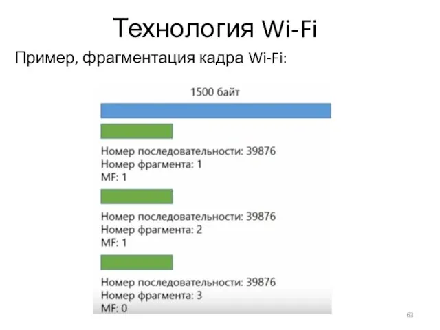 Технология Wi-Fi Пример, фрагментация кадра Wi-Fi: