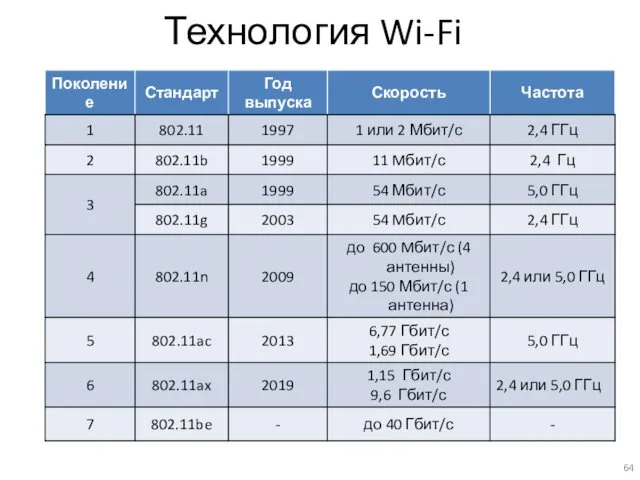 Технология Wi-Fi