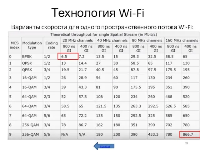 Технология Wi-Fi Варианты скорости для одного пространственного потока Wi-Fi: к списку