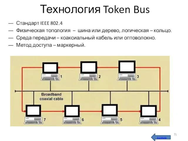 Технология Token Bus Стандарт IEEE 802.4 Физическая топология – шина