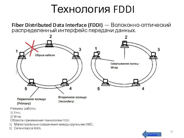 Технология FDDI Fiber Distributed Data Interface (FDDI) — Волоконно-оптический распределенный