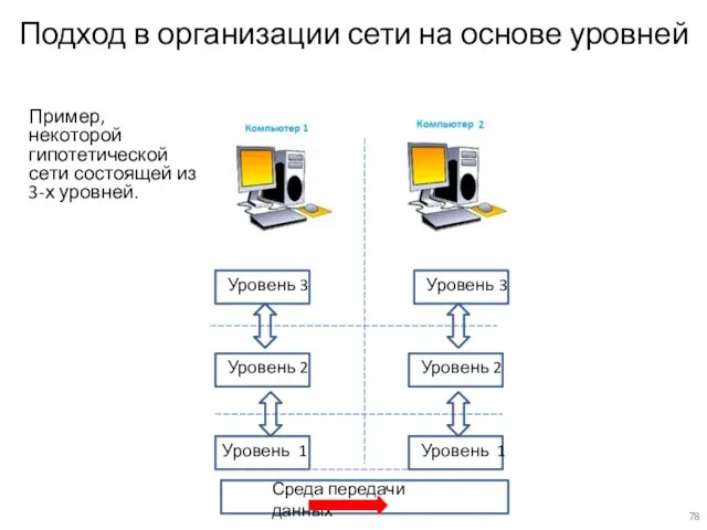 Подход в организации сети на основе уровней Пример, некоторой гипотетической