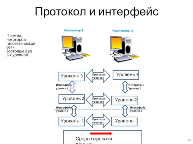 Протокол и интерфейс Пример, некоторой гипотетической сети состоящей из 3-х