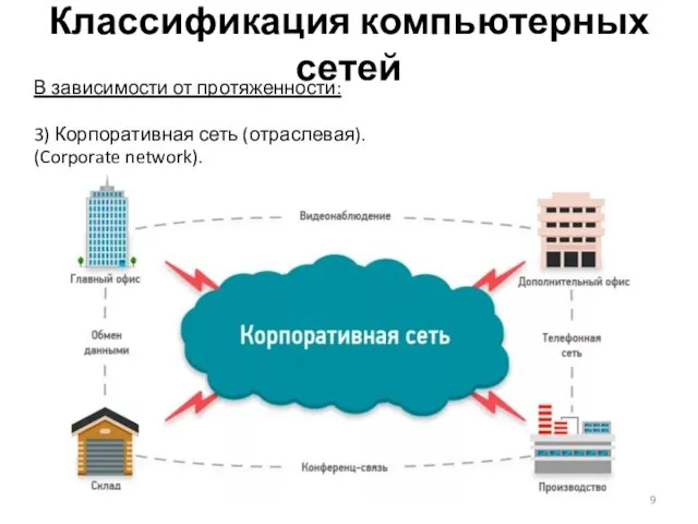 Классификация компьютерных сетей В зависимости от протяженности: 3) Корпоративная сеть (отраслевая). (Corporate network).