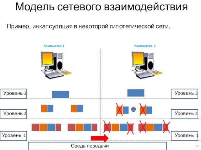 Модель сетевого взаимодействия Пример, инкапсуляция в некоторой гипотетической сети. Среда передачи данных