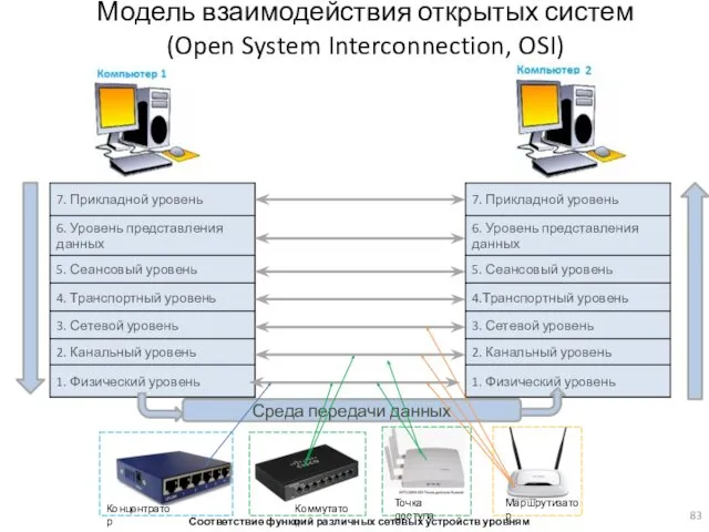 Среда передачи данных Модель взаимодействия открытых систем (Open System Interconnection,