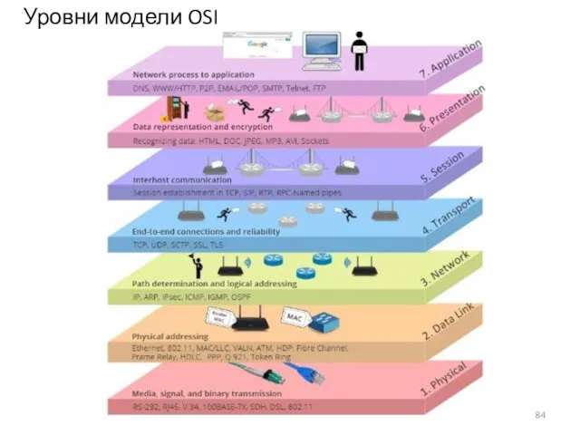 Уровни модели OSI