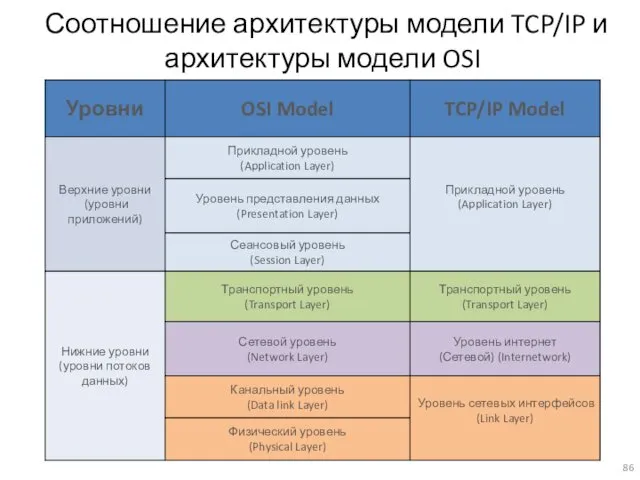 Соотношение архитектуры модели TCP/IP и архитектуры модели OSI