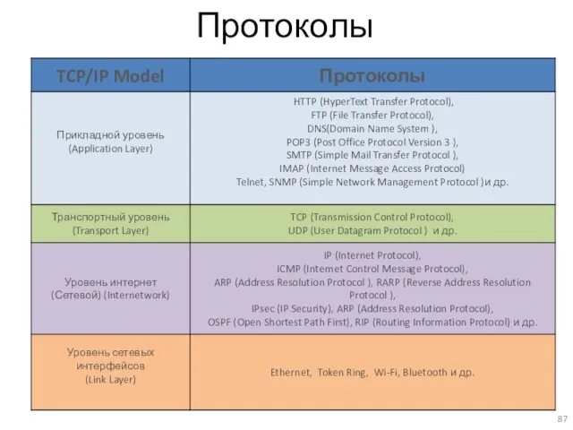 Протоколы