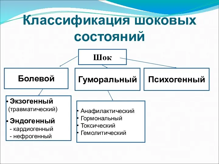 Классификация шоковых состояний Шок Болевой Гуморальный Психогенный Экзогенный (травматический) Эндогенный